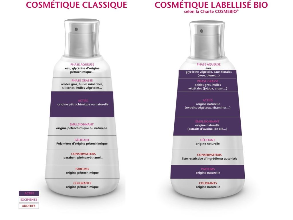 Maquillage bio vs maquillage classique